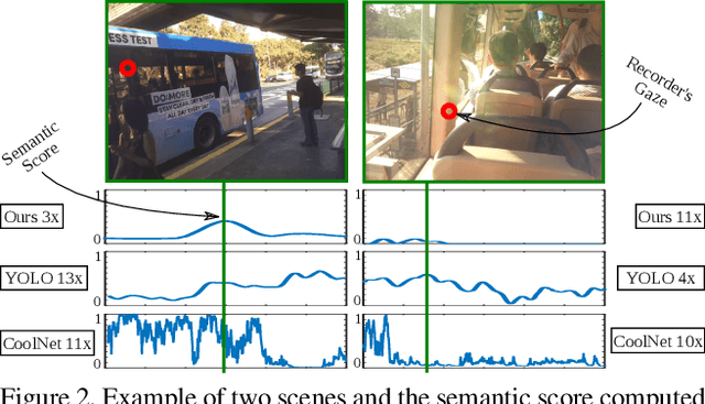 Figure 3 for A gaze driven fast-forward method for first-person videos
