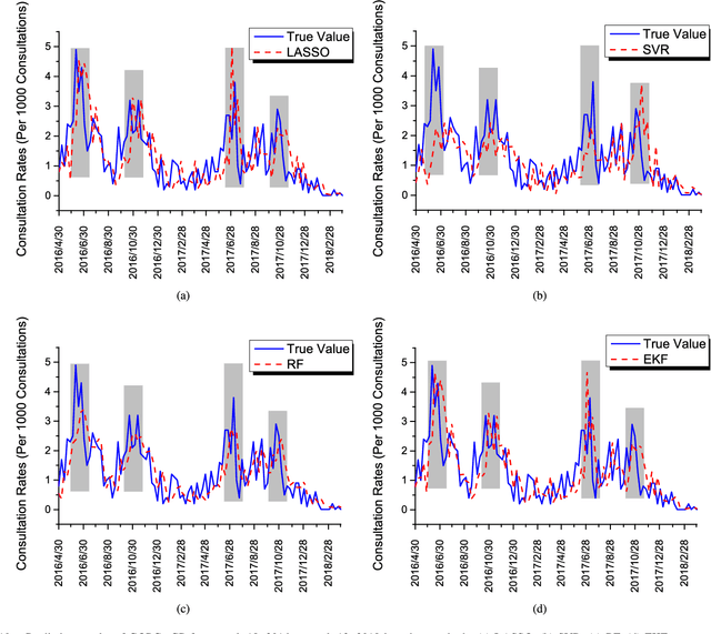 Figure 2 for A unified framework of epidemic spreading prediction by empirical mode decomposition based ensemble learning techniques