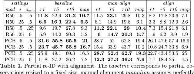 Figure 2 for Partial Person Re-identification with Alignment and Hallucination