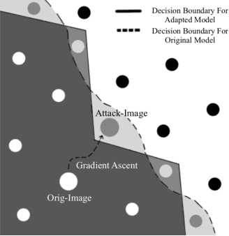 Figure 3 for A Tale of Two Models: Constructing Evasive Attacks on Edge Models