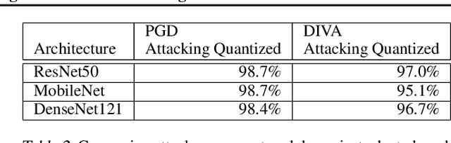 Figure 4 for A Tale of Two Models: Constructing Evasive Attacks on Edge Models