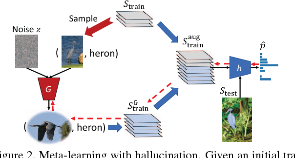Figure 3 for Low-Shot Learning from Imaginary Data