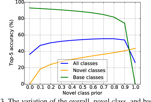 Figure 4 for Low-Shot Learning from Imaginary Data