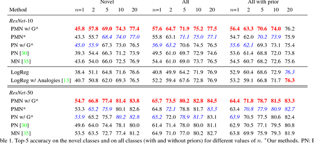 Figure 2 for Low-Shot Learning from Imaginary Data