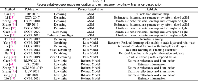 Figure 2 for All One Needs to Know about Priors for Deep Image Restoration and Enhancement: A Survey