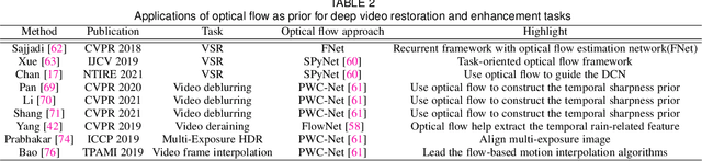 Figure 4 for All One Needs to Know about Priors for Deep Image Restoration and Enhancement: A Survey