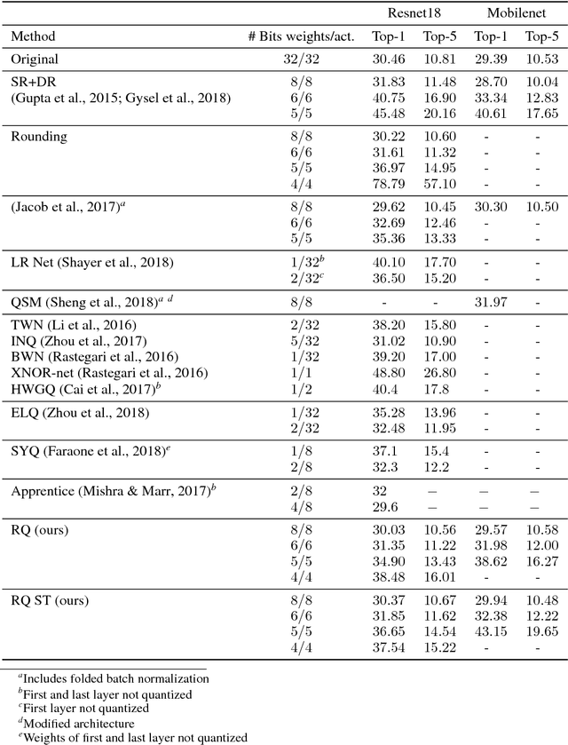 Figure 4 for Relaxed Quantization for Discretized Neural Networks