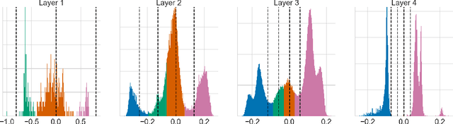 Figure 3 for Relaxed Quantization for Discretized Neural Networks