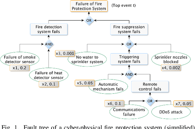 Figure 1 for Fault Tree Analysis: Identifying Maximum Probability Minimal Cut Sets with MaxSAT