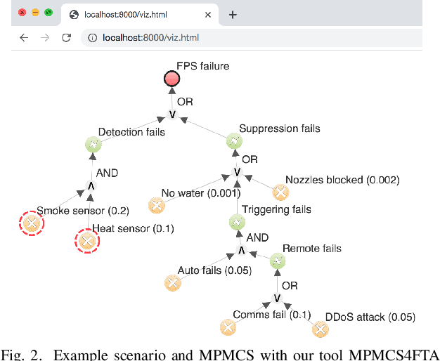 Figure 2 for Fault Tree Analysis: Identifying Maximum Probability Minimal Cut Sets with MaxSAT