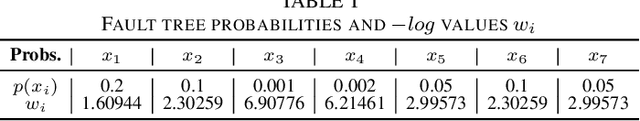 Figure 3 for Fault Tree Analysis: Identifying Maximum Probability Minimal Cut Sets with MaxSAT