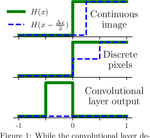 Figure 1 for Convolutional Layers Are Not Translation Equivariant