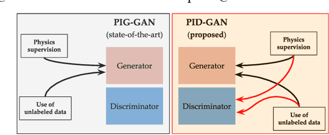 Figure 1 for PID-GAN: A GAN Framework based on a Physics-informed Discriminator for Uncertainty Quantification with Physics