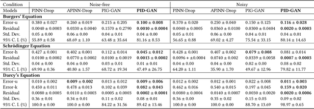 Figure 4 for PID-GAN: A GAN Framework based on a Physics-informed Discriminator for Uncertainty Quantification with Physics