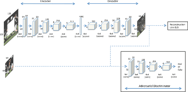 Figure 3 for Chest X-Rays Image Inpainting with Context Encoders