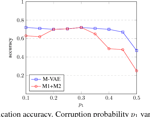 Figure 1 for A Deep Generative Model for Semi-Supervised Classification with Noisy Labels