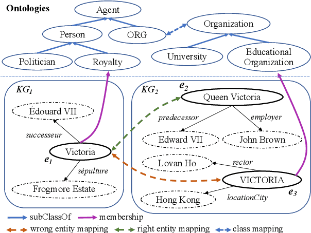 Figure 1 for OntoEA: Ontology-guided Entity Alignment via Joint Knowledge Graph Embedding
