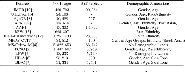 Figure 3 for Mitigating Face Recognition Bias via Group Adaptive Classifier