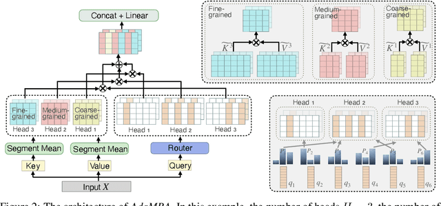Figure 3 for Adaptive Multi-Resolution Attention with Linear Complexity