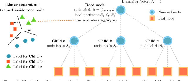 Figure 3 for Bonsai - Diverse and Shallow Trees for Extreme Multi-label Classification