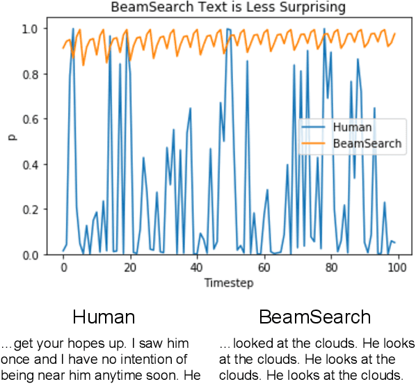 Figure 1 for The Curious Case of Neural Text Degeneration