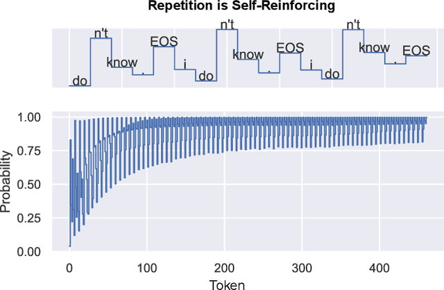 Figure 2 for The Curious Case of Neural Text Degeneration