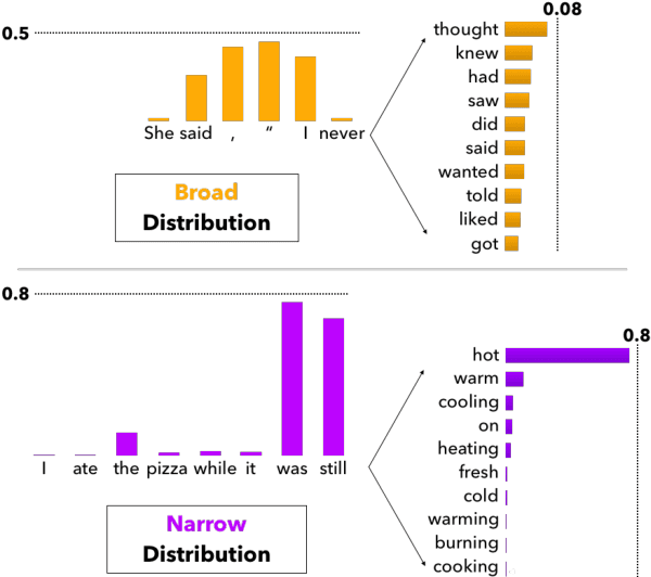 Figure 4 for The Curious Case of Neural Text Degeneration