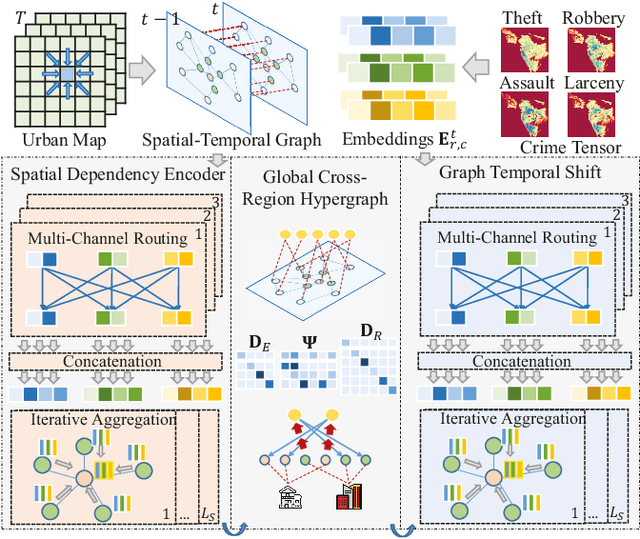 Figure 1 for Spatial-Temporal Sequential Hypergraph Network for Crime Prediction