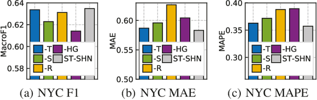 Figure 4 for Spatial-Temporal Sequential Hypergraph Network for Crime Prediction