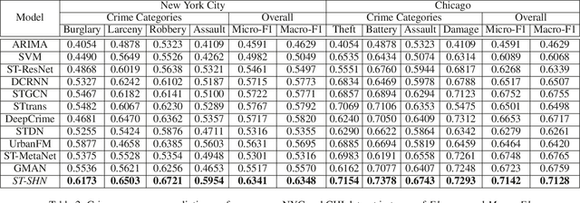 Figure 3 for Spatial-Temporal Sequential Hypergraph Network for Crime Prediction