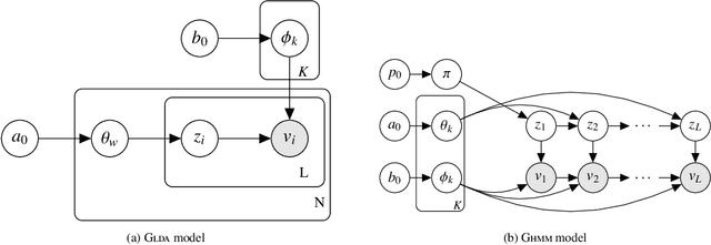 Figure 3 for Topic-aware latent models for representation learning on networks