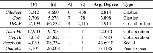 Figure 2 for Topic-aware latent models for representation learning on networks