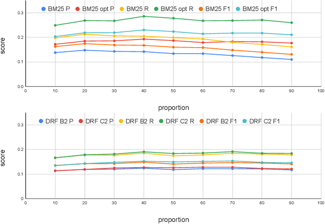 Figure 2 for LeiBi@COLIEE 2022: Aggregating Tuned Lexical Models with a Cluster-driven BERT-based Model for Case Law Retrieval