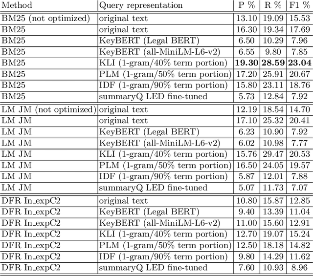 Figure 1 for LeiBi@COLIEE 2022: Aggregating Tuned Lexical Models with a Cluster-driven BERT-based Model for Case Law Retrieval