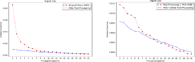 Figure 1 for Simple and Effective Dimensionality Reduction for Word Embeddings