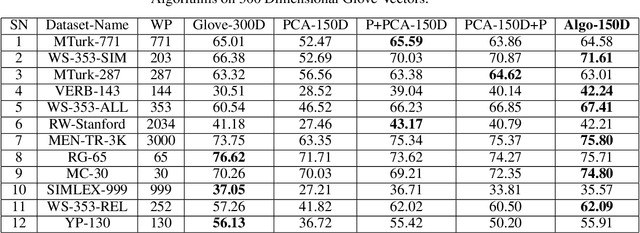 Figure 2 for Simple and Effective Dimensionality Reduction for Word Embeddings