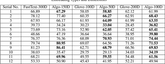 Figure 3 for Simple and Effective Dimensionality Reduction for Word Embeddings