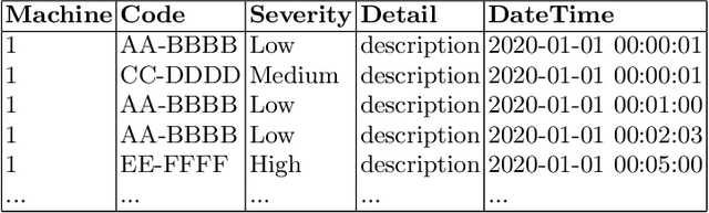 Figure 1 for Feature Selection for Fault Detection and Prediction based on Event Log Analysis