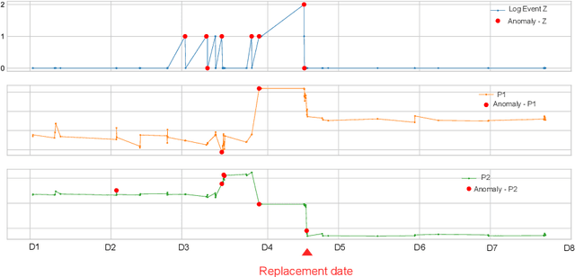 Figure 2 for Feature Selection for Fault Detection and Prediction based on Event Log Analysis