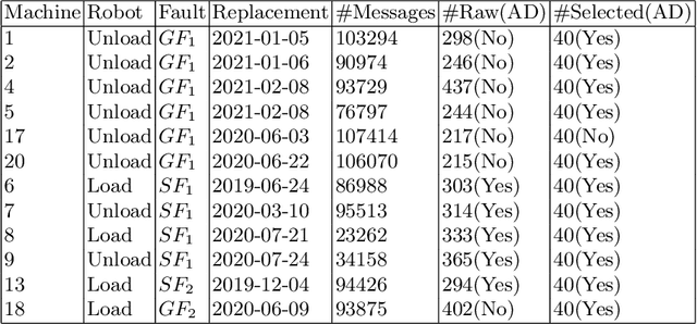 Figure 4 for Feature Selection for Fault Detection and Prediction based on Event Log Analysis