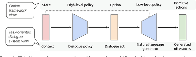 Figure 1 for Modelling Hierarchical Structure between Dialogue Policy and Natural Language Generator with Option Framework for Task-oriented Dialogue System