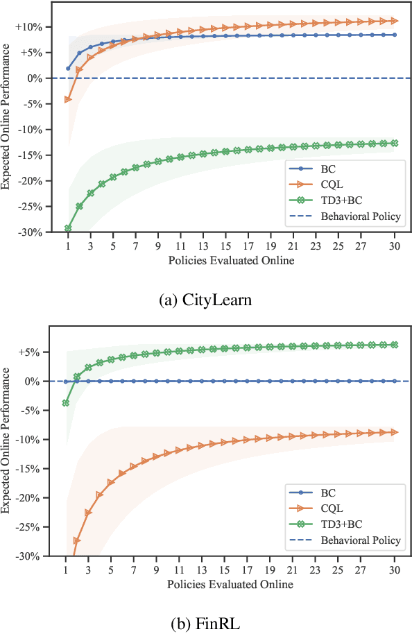 Figure 1 for Showing Your Offline Reinforcement Learning Work: Online Evaluation Budget Matters