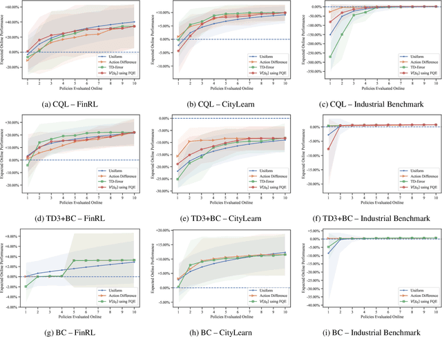 Figure 3 for Showing Your Offline Reinforcement Learning Work: Online Evaluation Budget Matters