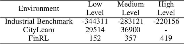 Figure 4 for Showing Your Offline Reinforcement Learning Work: Online Evaluation Budget Matters