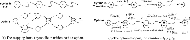 Figure 1 for PEORL: Integrating Symbolic Planning and Hierarchical Reinforcement Learning for Robust Decision-Making