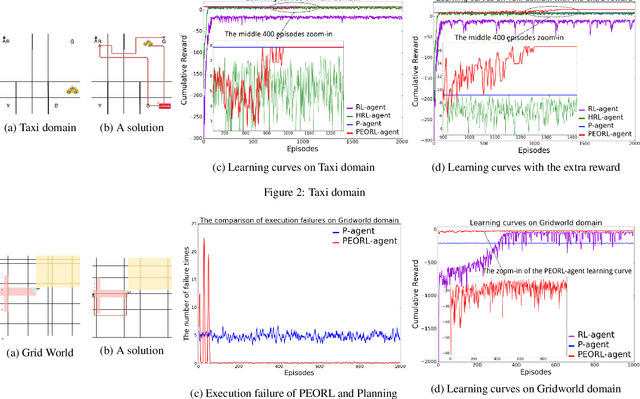 Figure 2 for PEORL: Integrating Symbolic Planning and Hierarchical Reinforcement Learning for Robust Decision-Making