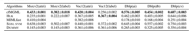 Figure 2 for Towards Coarse and Fine-grained Multi-Graph Multi-Label Learning
