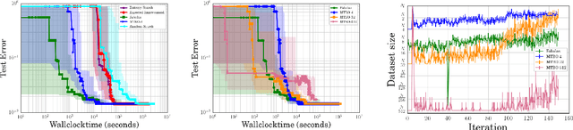 Figure 2 for Fast Bayesian Optimization of Machine Learning Hyperparameters on Large Datasets
