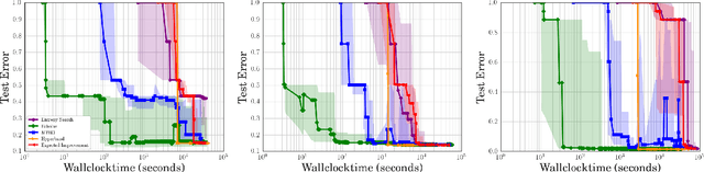 Figure 3 for Fast Bayesian Optimization of Machine Learning Hyperparameters on Large Datasets