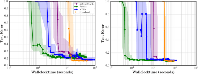 Figure 4 for Fast Bayesian Optimization of Machine Learning Hyperparameters on Large Datasets